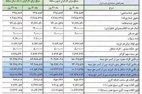  حقوق اردیبهشت بازنشستگان در این تاریخ واریز می شود/ جدول