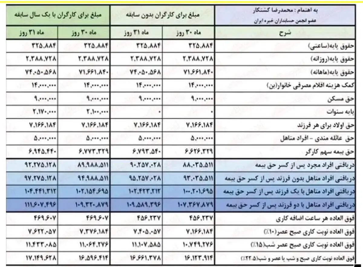  حقوق اردیبهشت بازنشستگان در این تاریخ واریز می شود/ جدول