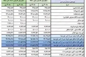  حقوق اردیبهشت بازنشستگان در این تاریخ واریز می شود/ جدول