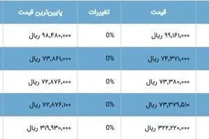 طلا از نقطه اوج عبور کرد