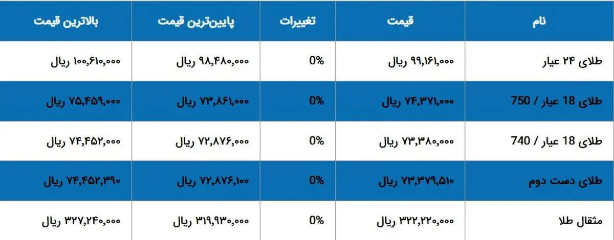 طلا از نقطه اوج عبور کرد