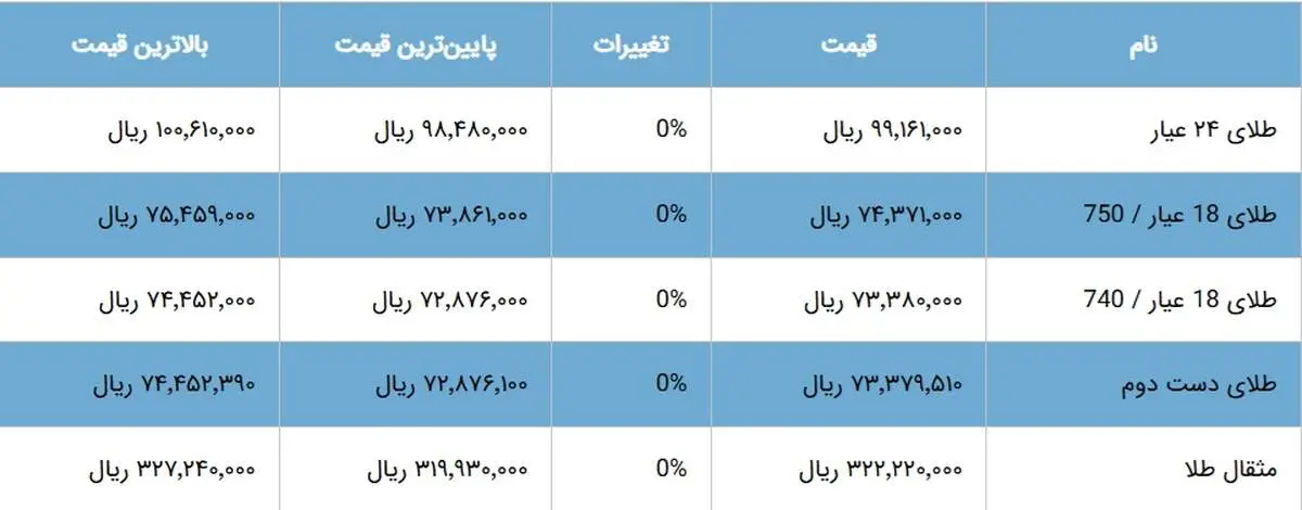 طلا از نقطه اوج عبور کرد
