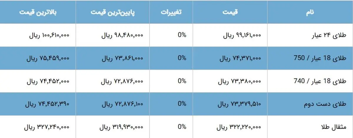 طلا از نقطه اوج عبور کرد