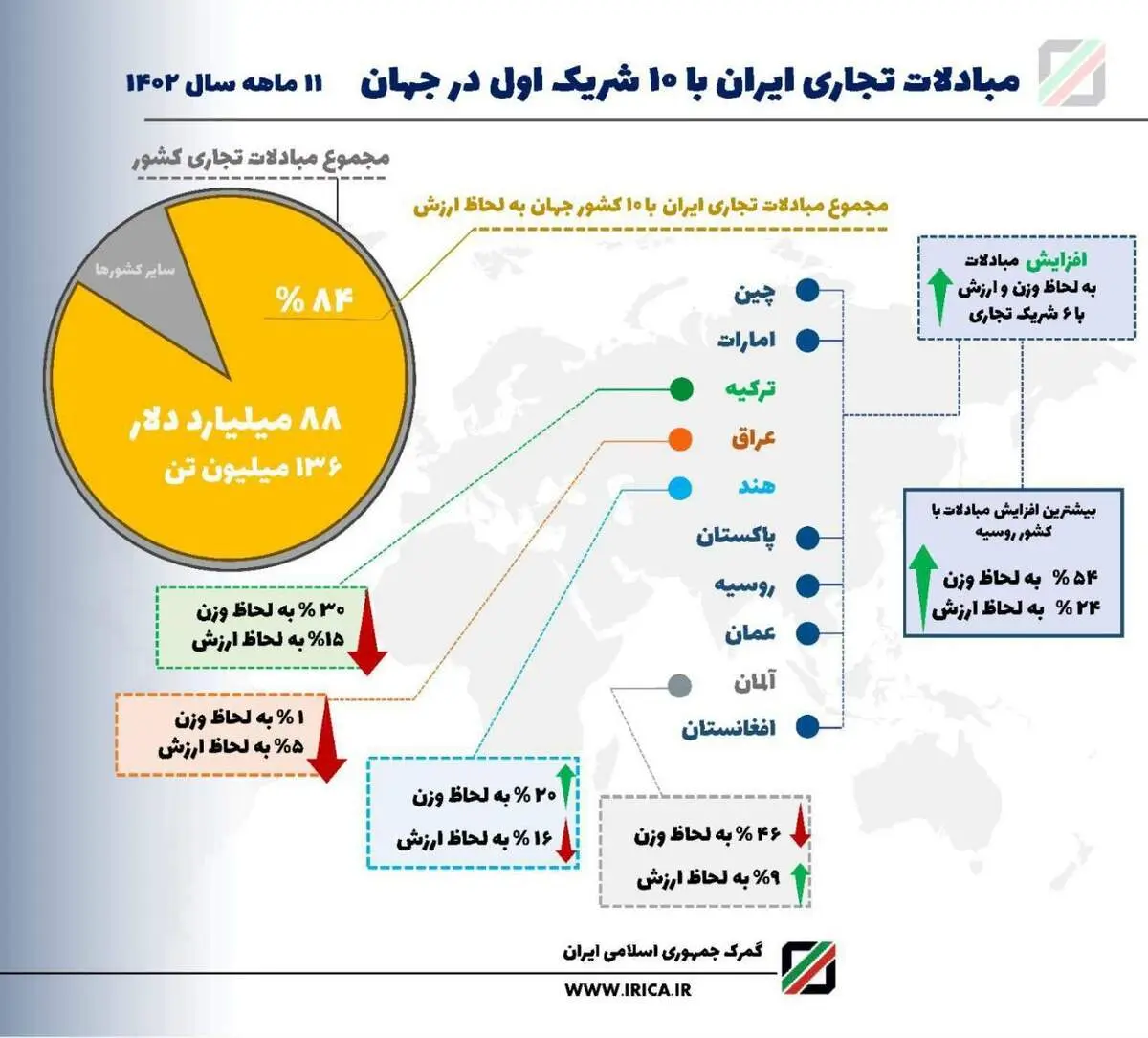  10 شریک اول تجاری ایران معرفی شدند