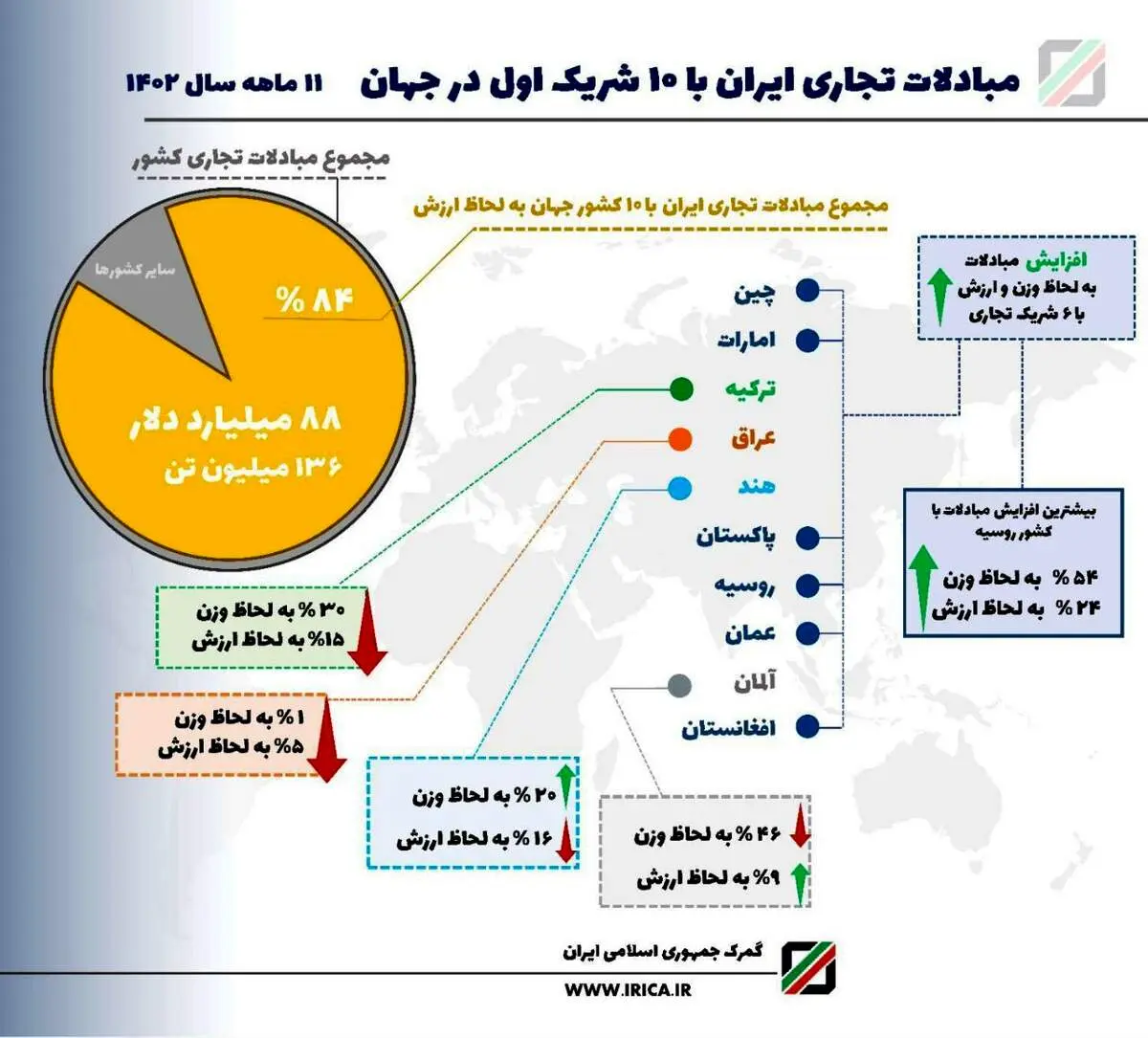  10 شریک اول تجاری ایران معرفی شدند