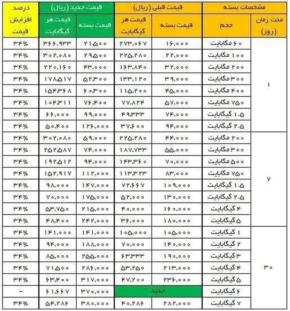 قیمت جدید بستههای اینترنت اعلام شد