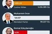 آغاز جدال لفظی میان طرفداران اردوغان و قلیچداراوغلو