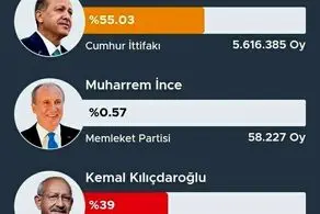 آغاز جدال لفظی میان طرفداران اردوغان و قلیچداراوغلو