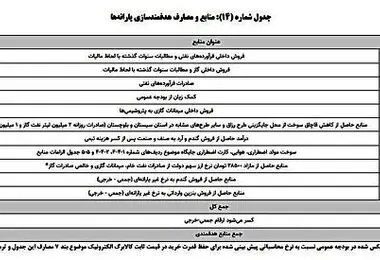 دهک بندی یارانه نقدی تغییر کرد