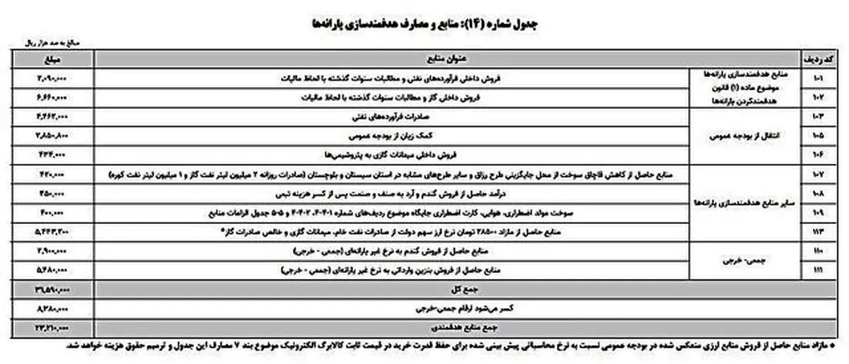دهک بندی یارانه نقدی تغییر کرد