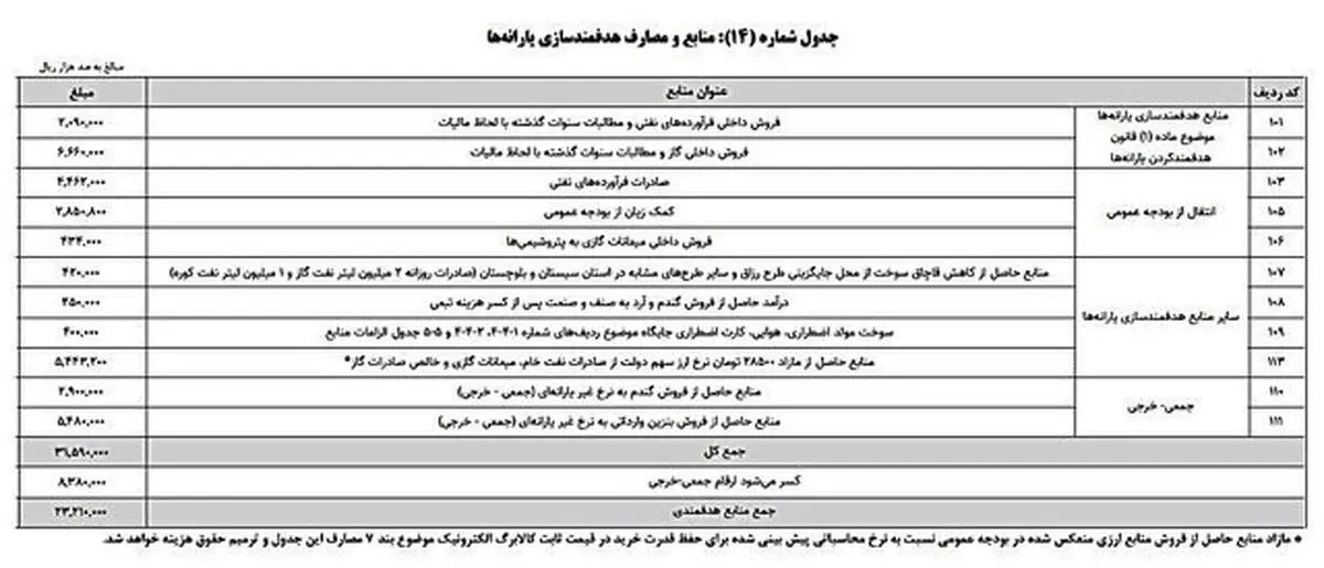 دهک بندی یارانه نقدی تغییر کرد