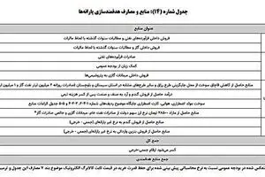 دهک بندی یارانه نقدی تغییر کرد