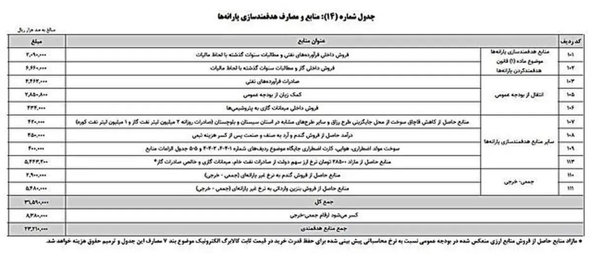 دهک بندی یارانه نقدی تغییر کرد
