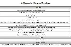 دهک بندی یارانه نقدی تغییر کرد