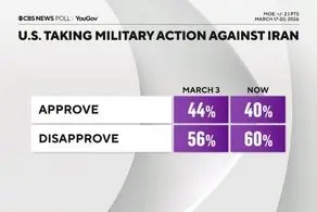 واکنش مردم آمریکا به تجاوز نظامی علیه ایران 