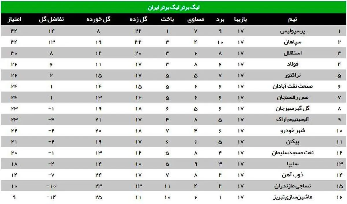 نتایج کامل دیدارهای امروز لیگ برتر + جدول