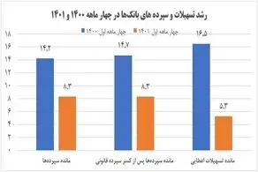 خلق پول بانک‌ها یک سوم شد