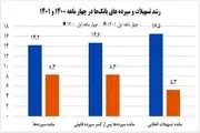 خلق پول بانک‌ها یک سوم شد