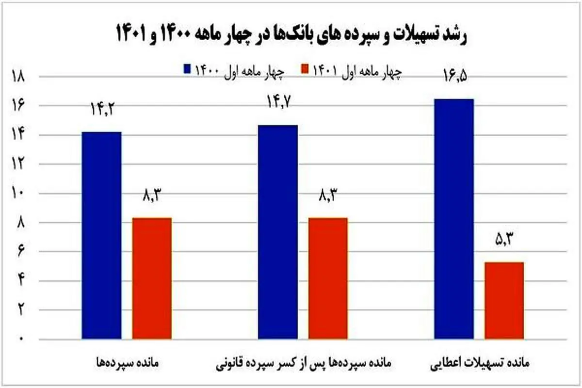 خلق پول بانک‌ها یک سوم شد