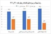 خلق پول بانک‌ها یک سوم شد