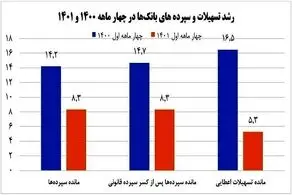 خلق پول بانک‌ها یک سوم شد