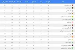 جدول لیگ برتر در پایان نیم فصل ۹۹-۱۴۰۰
