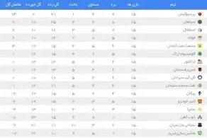 جدول لیگ برتر در پایان نیم فصل ۹۹-۱۴۰۰