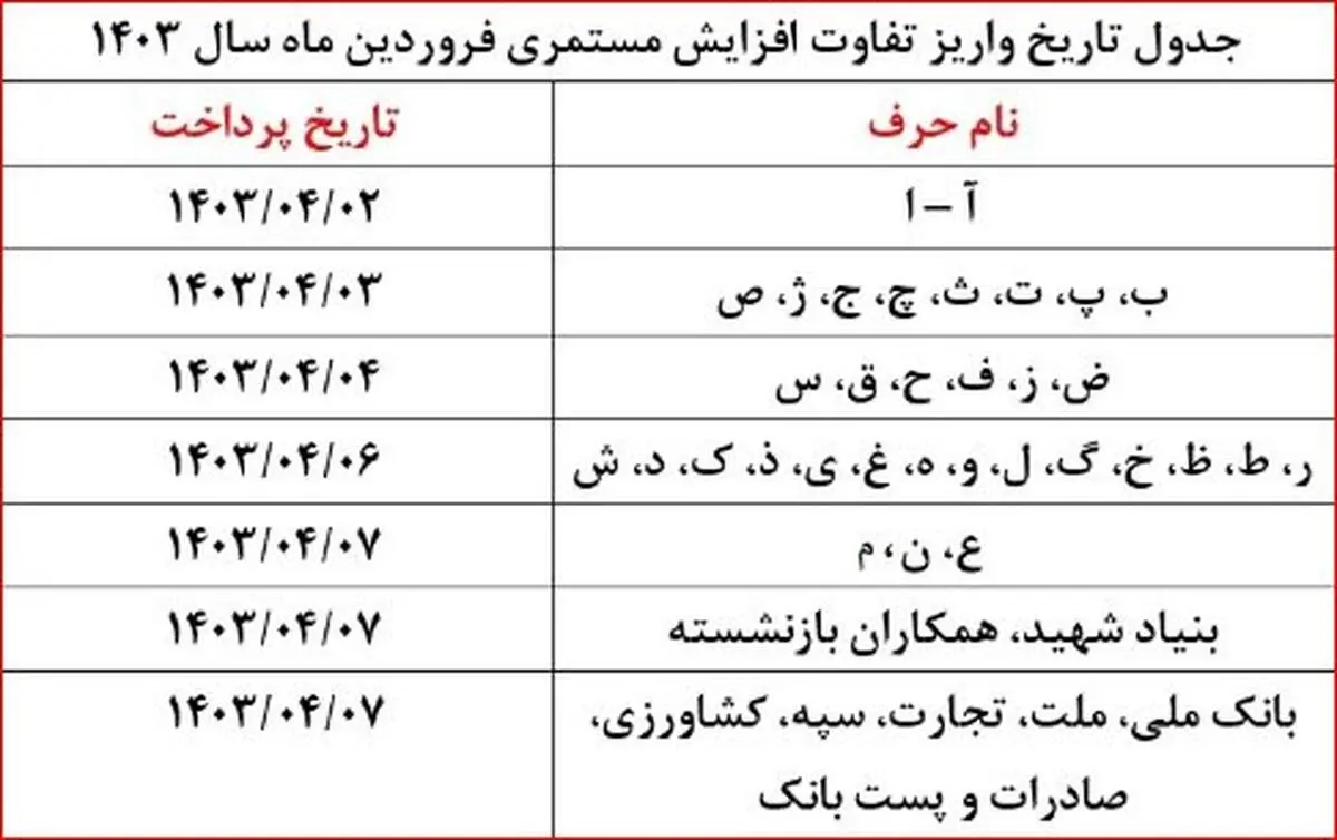 آغاز واریز مابه‌التفاوت حقوق فروردین‌ بازنشستگان طبق این جدول