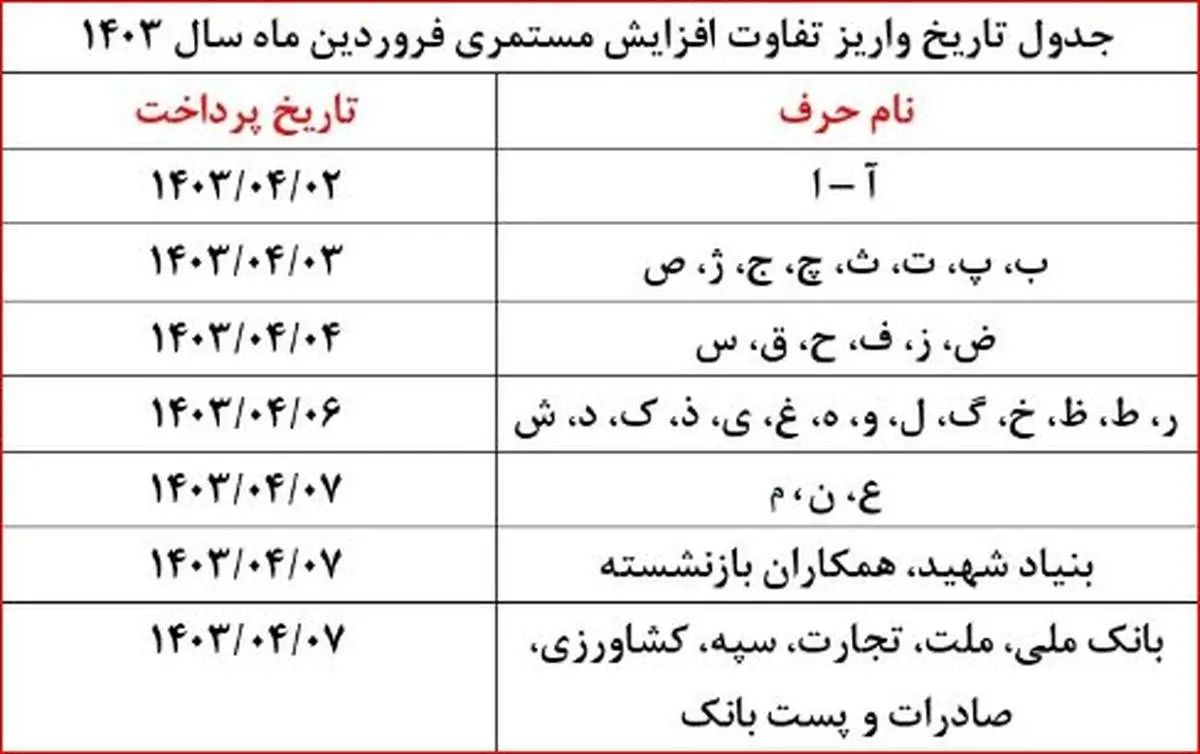 آغاز واریز مابهالتفاوت حقوق فروردین بازنشستگان طبق این جدول