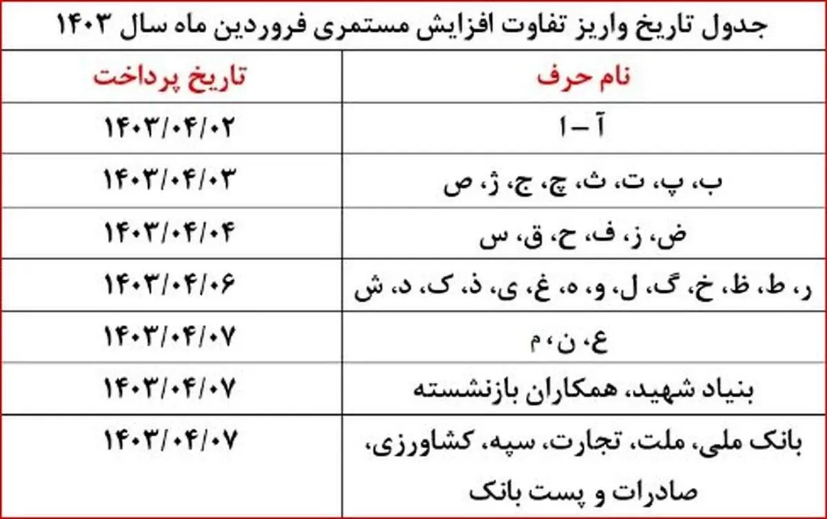 آغاز واریز مابه‌التفاوت حقوق فروردین‌ بازنشستگان طبق این جدول