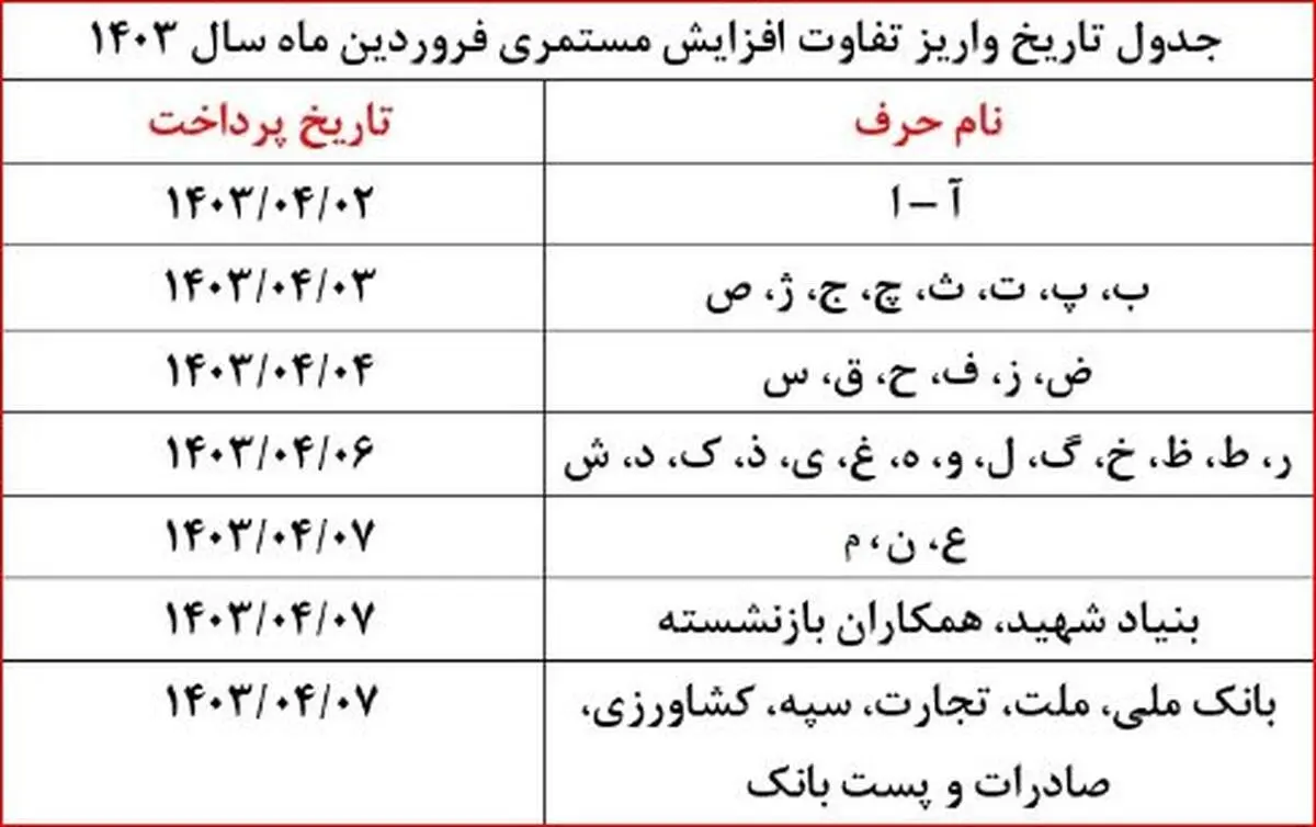 آغاز واریز مابه‌التفاوت حقوق فروردین‌ بازنشستگان طبق این جدول